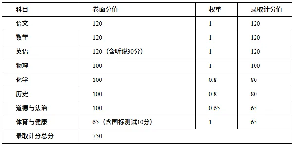 重磅!江门中考总分拟调整为750分!生地不计入总分……-第1张图片-四季读书网 重磅!江门中考总分拟调整为750分!生地不计入总分……-第1张图片-四季读书网