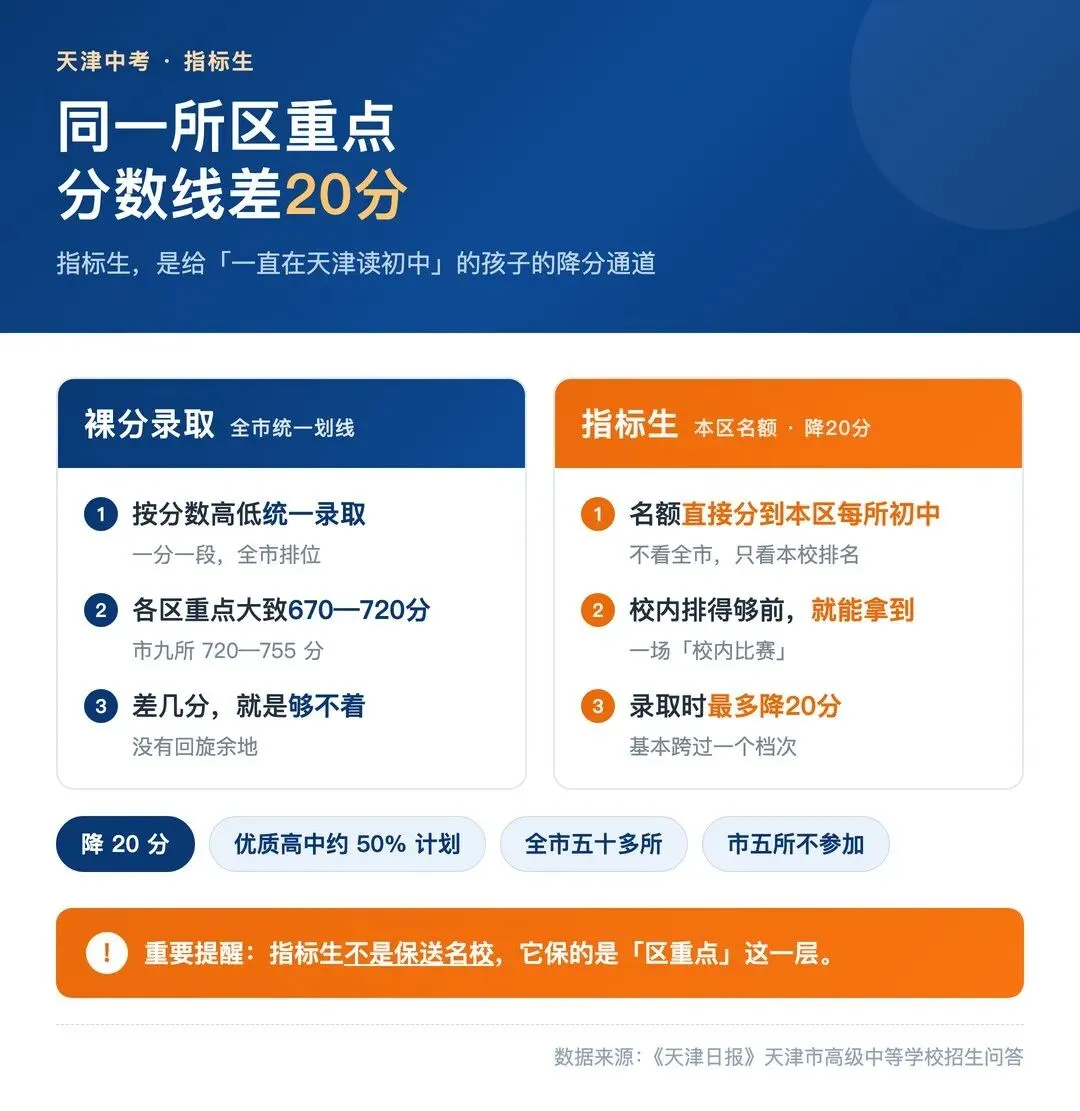 孩子初二才转来天津,你以为只是晚一年?其实已经丢了20分.-第3张图片-四季读书网 孩子初二才转来天津,你以为只是晚一年?其实已经丢了20分.-第3张图片-四季读书网