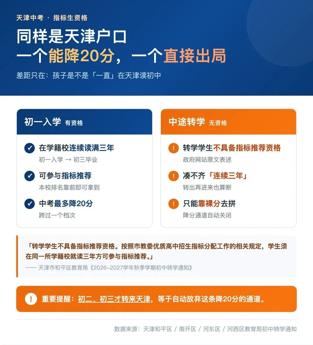 孩子初二才转来天津,你以为只是晚一年?其实已经丢了20分.-第4张图片-四季读书网 孩子初二才转来天津,你以为只是晚一年?其实已经丢了20分.-第4张图片-四季读书网