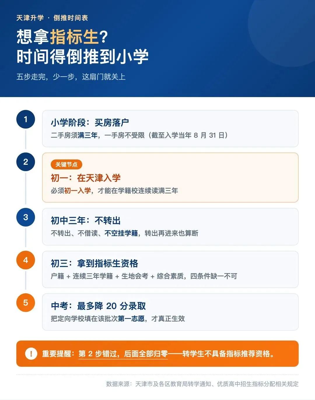 孩子初二才转来天津,你以为只是晚一年?其实已经丢了20分.-第5张图片-四季读书网 孩子初二才转来天津,你以为只是晚一年?其实已经丢了20分.-第5张图片-四季读书网