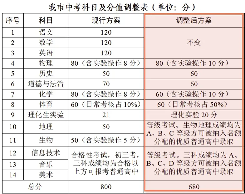 满分680分!2027东莞中考各科分值一览!附体育中考评分标准!-第2张图片-四季读书网 满分680分!2027东莞中考各科分值一览!附体育中考评分标准!-第2张图片-四季读书网