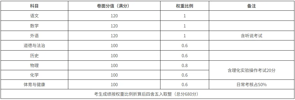 满分680分!2027东莞中考各科分值一览!附体育中考评分标准!-第3张图片-四季读书网 满分680分!2027东莞中考各科分值一览!附体育中考评分标准!-第3张图片-四季读书网