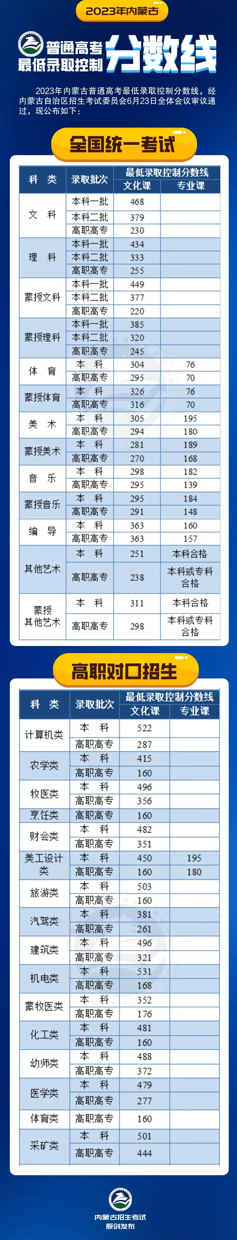 2023年内蒙古普通高考最低录取控制分数线公告-第3张图片-四季读书网