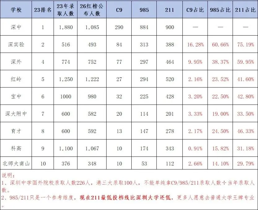 深圳十大名校2026年高考C9、985、211数据分析-第1张图片-四季读书网