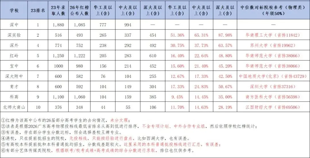 深圳十大名校2026年高考C9、985、211数据分析-第2张图片-四季读书网