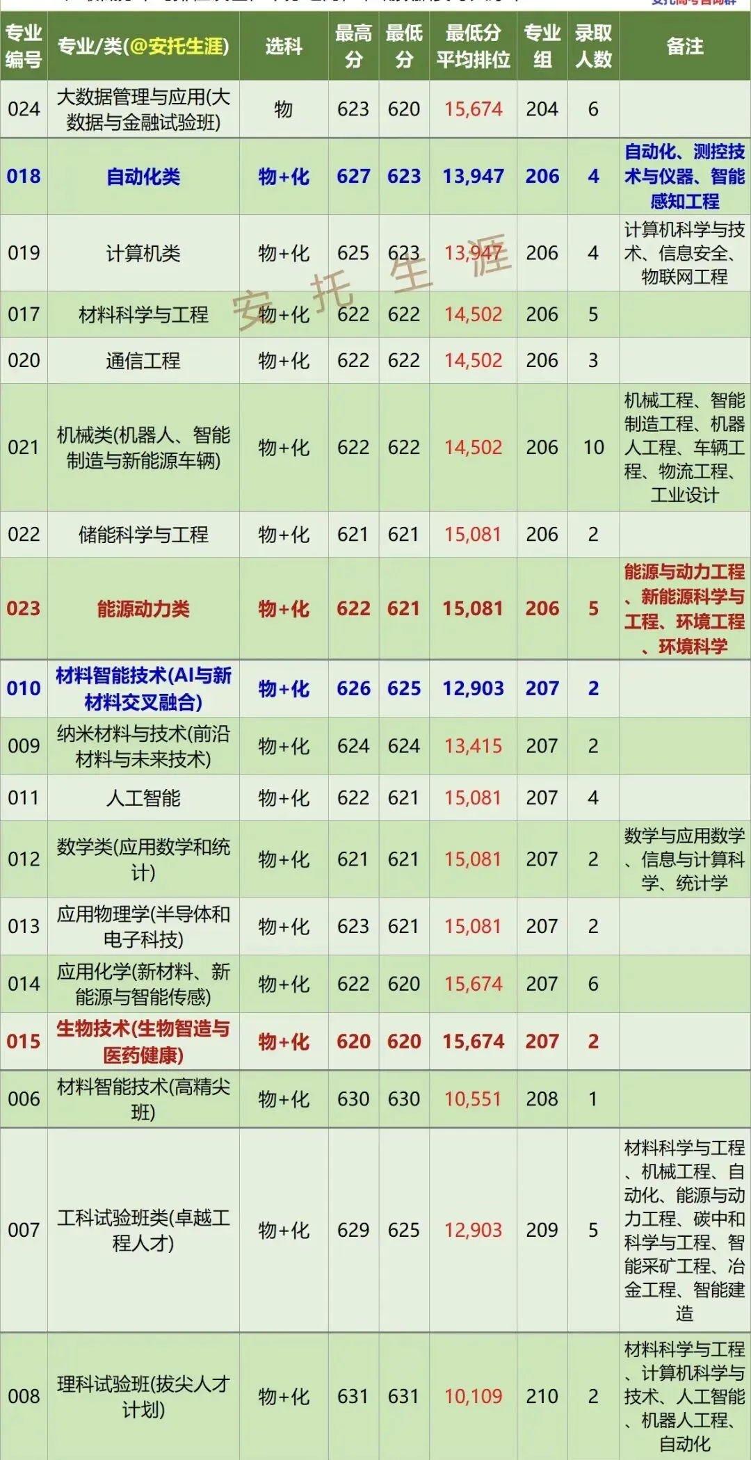 北京科技大学2026年广东高考分专业录取数据-第2张图片-四季读书网