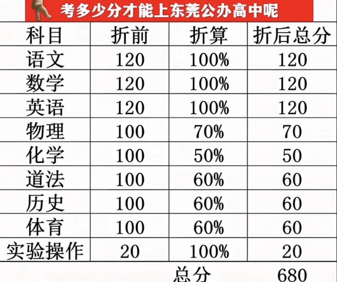 2027东莞中考总分680!公办高中门槛到底有多卷?-第1张图片-四季读书网