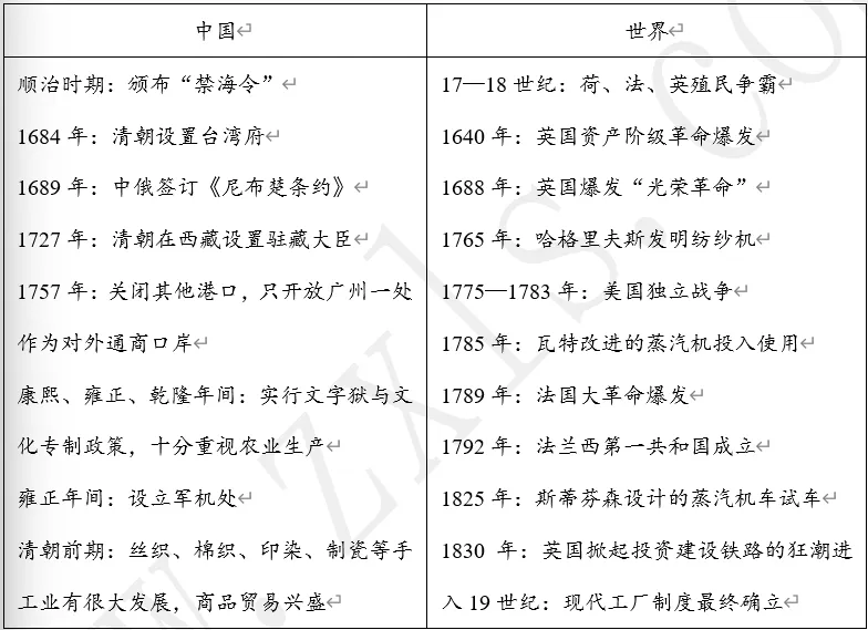 【每日一练665】深圳中考历史-第3张图片-四季读书网