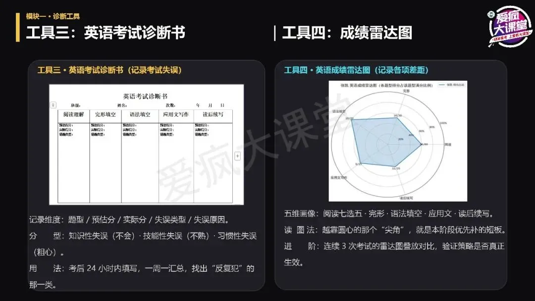 讲座总结丨宫志林老师:高考英语扶困:从精准诊断到课堂跟进-第5张图片-四季读书网 讲座总结丨宫志林老师:高考英语扶困:从精准诊断到课堂跟进-第5张图片-四季读书网