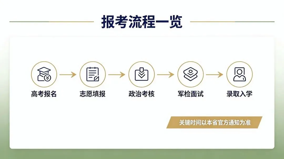2027高考报考军校|这些关键信息,家长一定要提前看懂-第4张图片-四季读书网