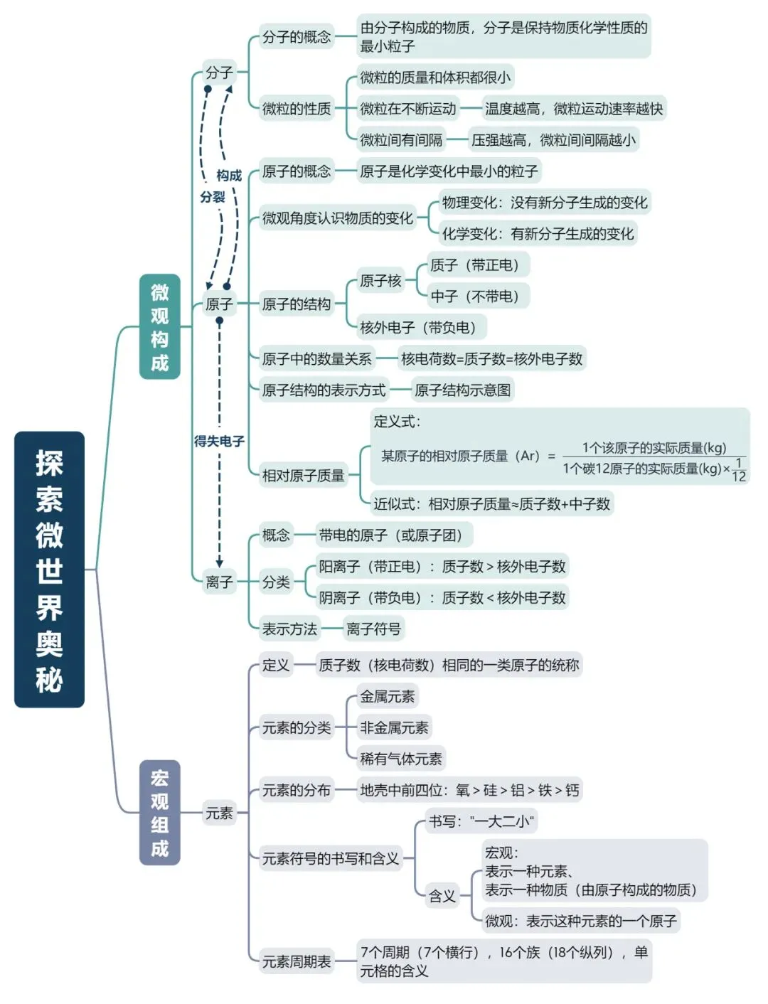 初三化学期中冲刺|高分复习策略-第3张图片-四季读书网