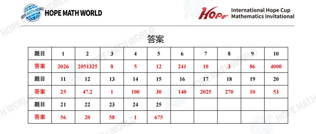 【希望数学报名&真题】2026IHC希望数学国际秋季活动开启报名!免费分享~助力综评加分,附高含量赛事环球之星报名入口-第19张图片-四季读书网