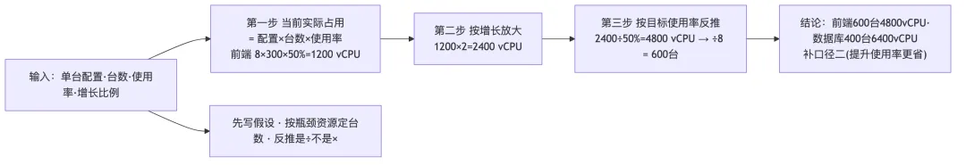 2026年系规免费连载 141 · 真题速评 024:业务规模翻倍,vCPU 与虚拟机数怎么算(2025 下案例回忆版试题一)-第2张图片-四季读书网 2026年系规免费连载 141 · 真题速评 024:业务规模翻倍,vCPU 与虚拟机数怎么算(2025 下案例回忆版试题一)-第2张图片-四季读书网