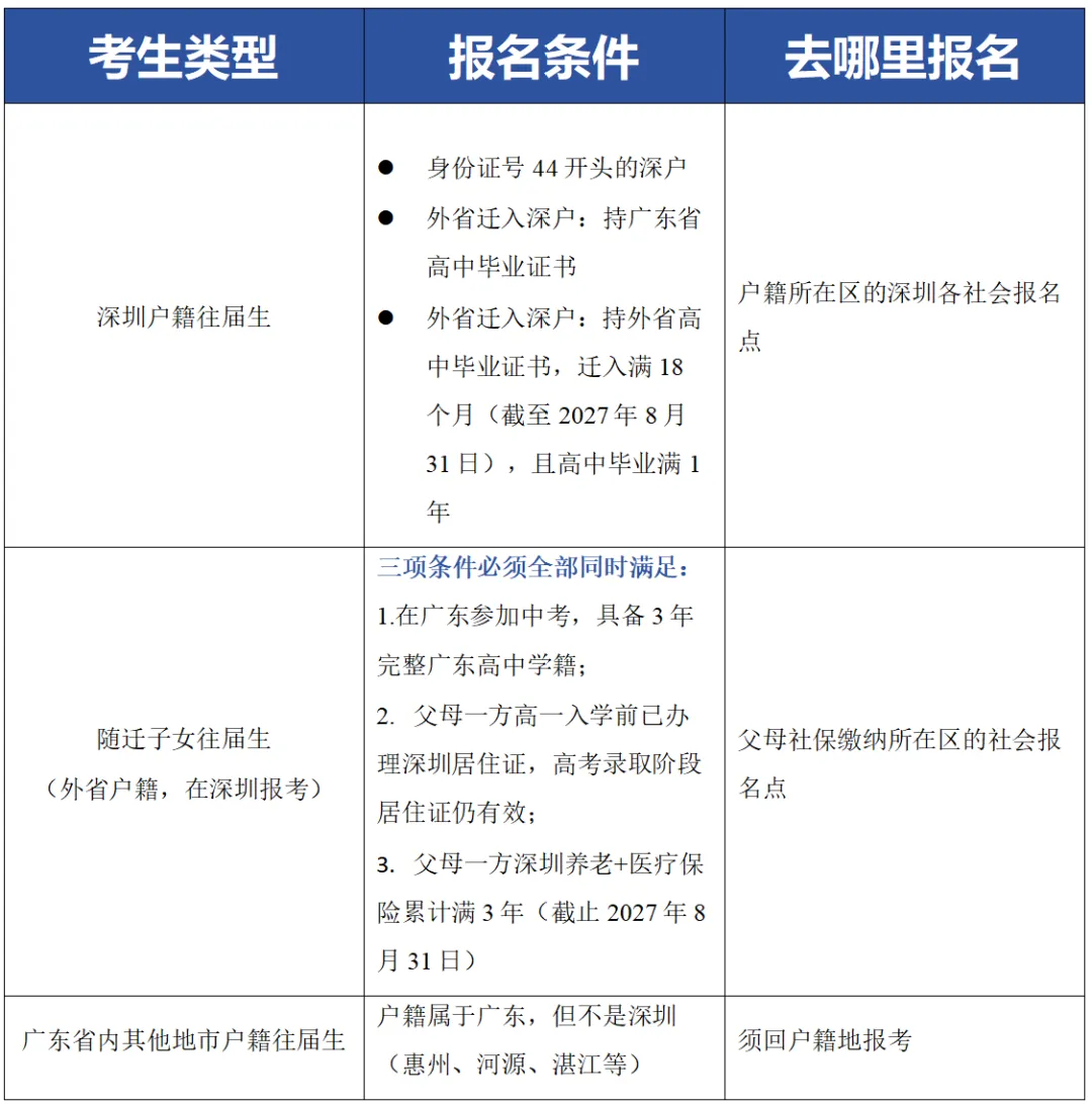 【高考报名】深圳高考复读生2027年高考报名全攻略!9大误区一文说清-第4张图片-四季读书网