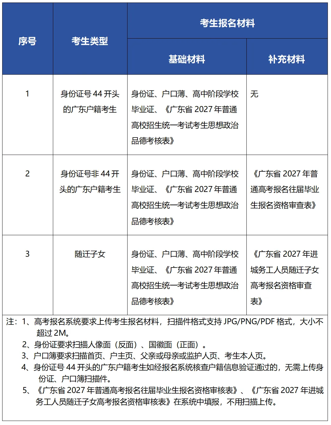 【高考报名】深圳高考复读生2027年高考报名全攻略!9大误区一文说清-第8张图片-四季读书网