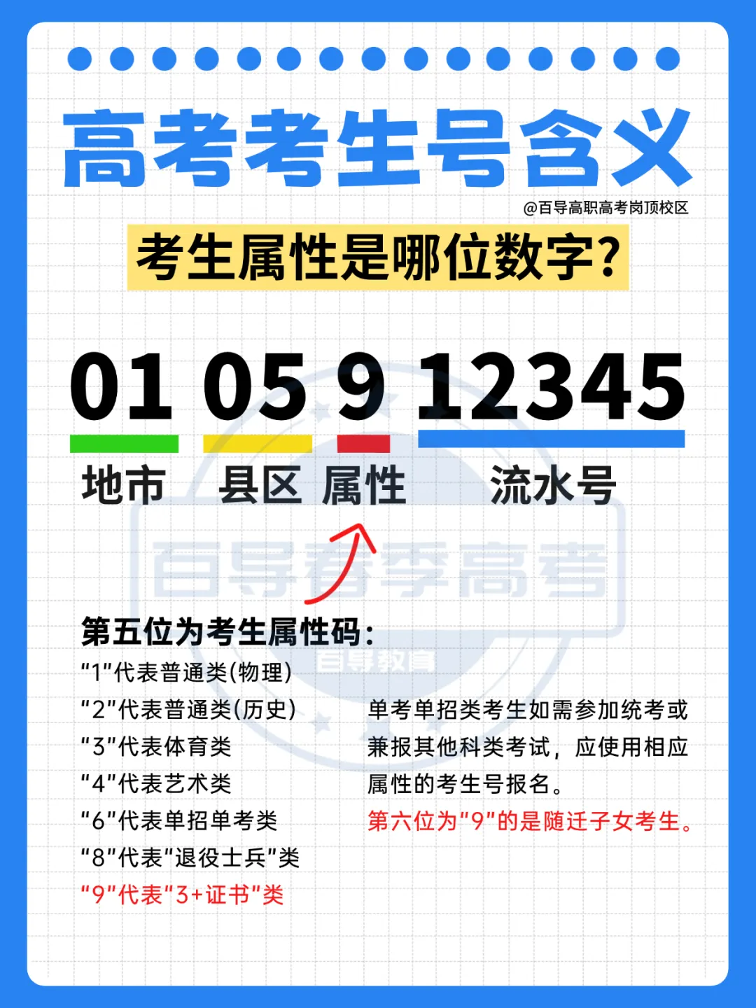 广东高考考生号10位数字都是什么含义?怎么看自己的考生属性?3+证书领哪一个?-第2张图片-四季读书网