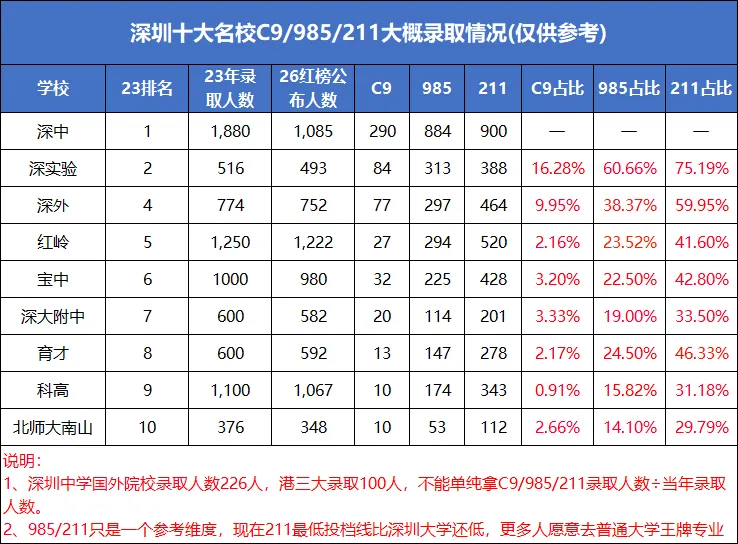 深圳十大名校2026年高考数据分析!-第2张图片-四季读书网 深圳十大名校2026年高考数据分析!-第2张图片-四季读书网