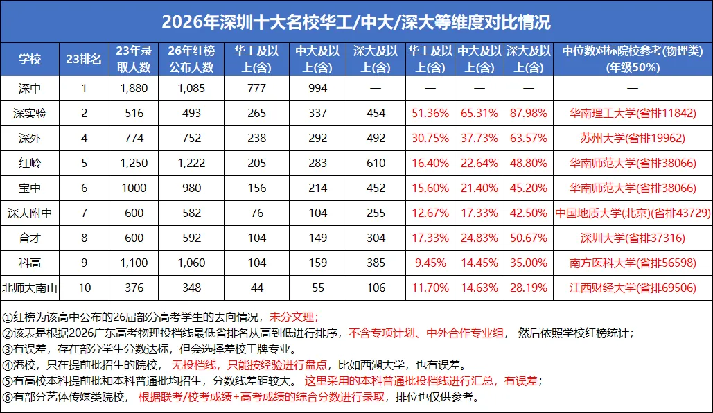 深圳十大名校2026年高考数据分析!-第3张图片-四季读书网 深圳十大名校2026年高考数据分析!-第3张图片-四季读书网
