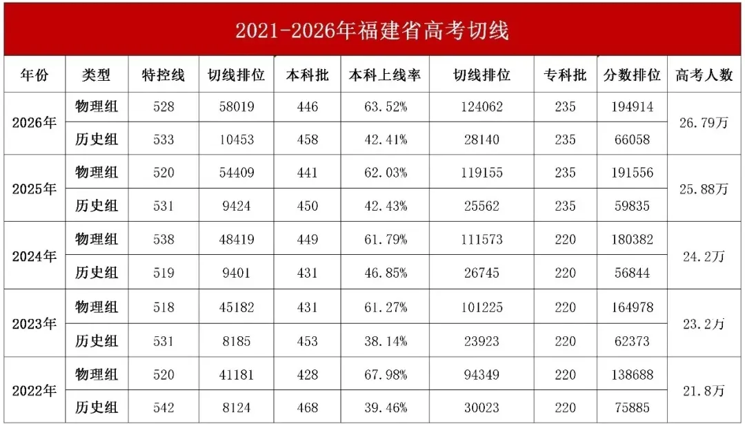 2027 届考生必看!从2026福建高考各科平均分解读高考升学-第2张图片-四季读书网 2027 届考生必看!从2026福建高考各科平均分解读高考升学-第2张图片-四季读书网