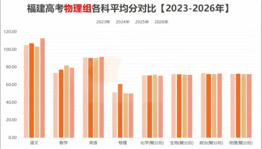 2027 届考生必看!从2026福建高考各科平均分解读高考升学-第3张图片-四季读书网 2027 届考生必看!从2026福建高考各科平均分解读高考升学-第3张图片-四季读书网
