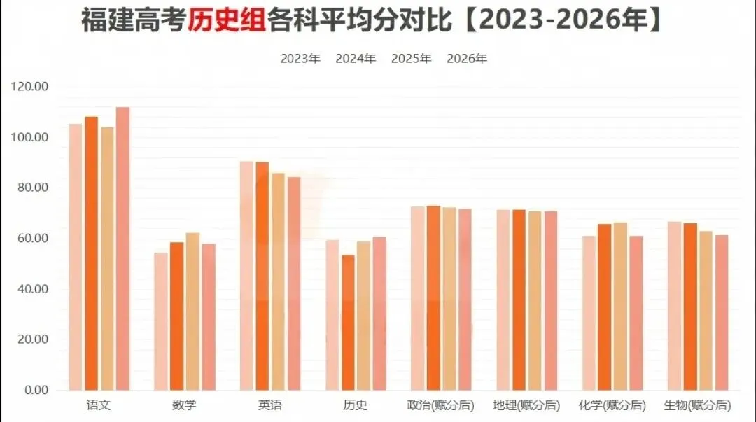 2027 届考生必看!从2026福建高考各科平均分解读高考升学-第4张图片-四季读书网 2027 届考生必看!从2026福建高考各科平均分解读高考升学-第4张图片-四季读书网