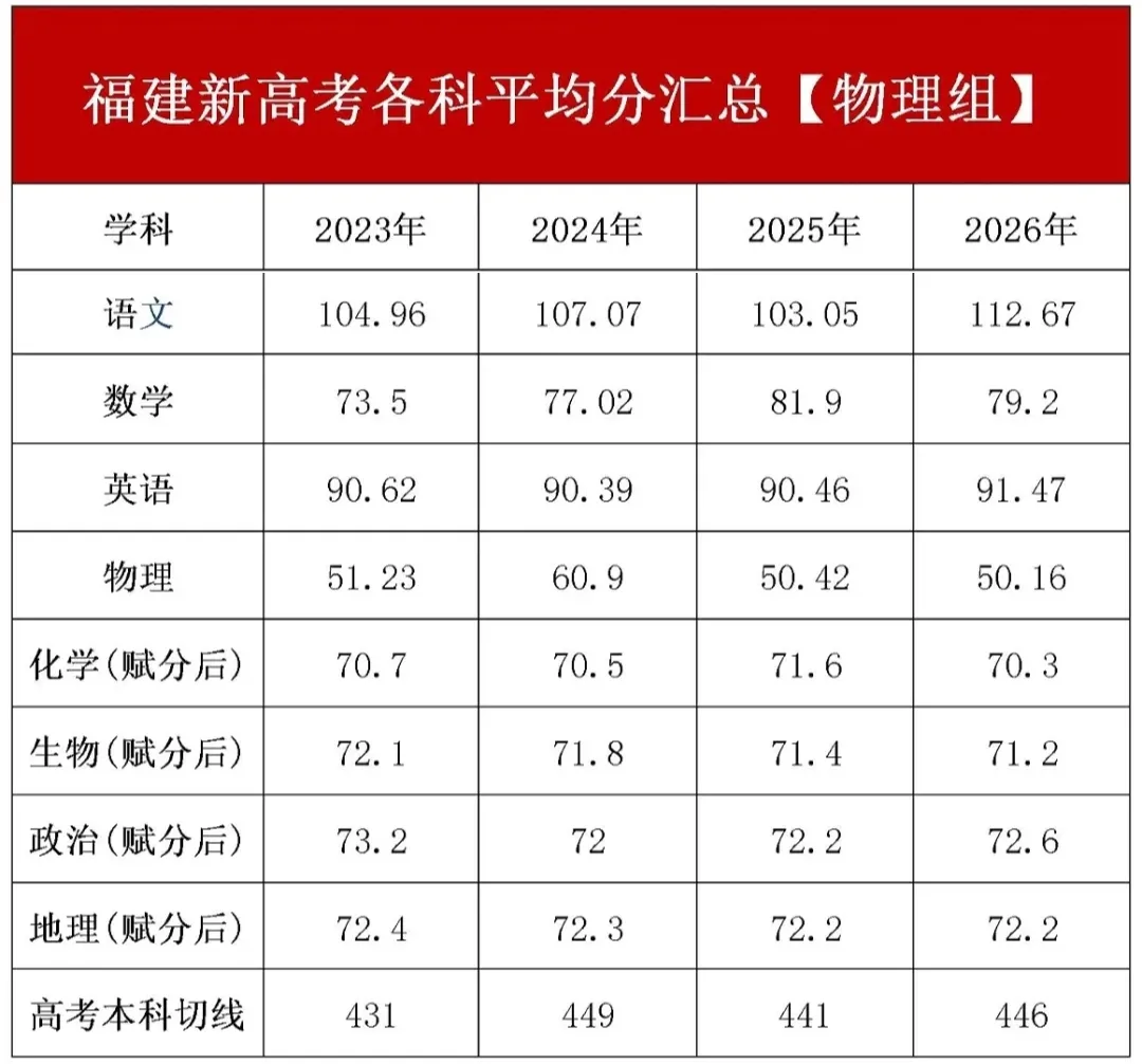 2027 届考生必看!从2026福建高考各科平均分解读高考升学-第5张图片-四季读书网 2027 届考生必看!从2026福建高考各科平均分解读高考升学-第5张图片-四季读书网