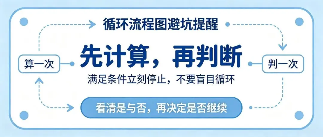 初一高频题型:程序流程图,两步搞定,不再丢分-第4张图片-四季读书网