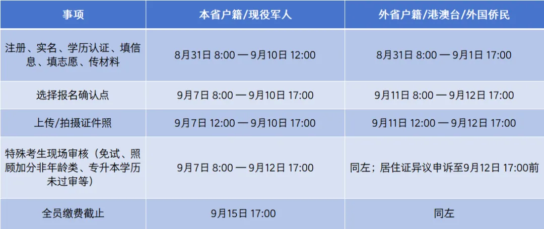 成人高考预报名到拿证全流程解析,现在你在哪一步?-第11张图片-四季读书网
