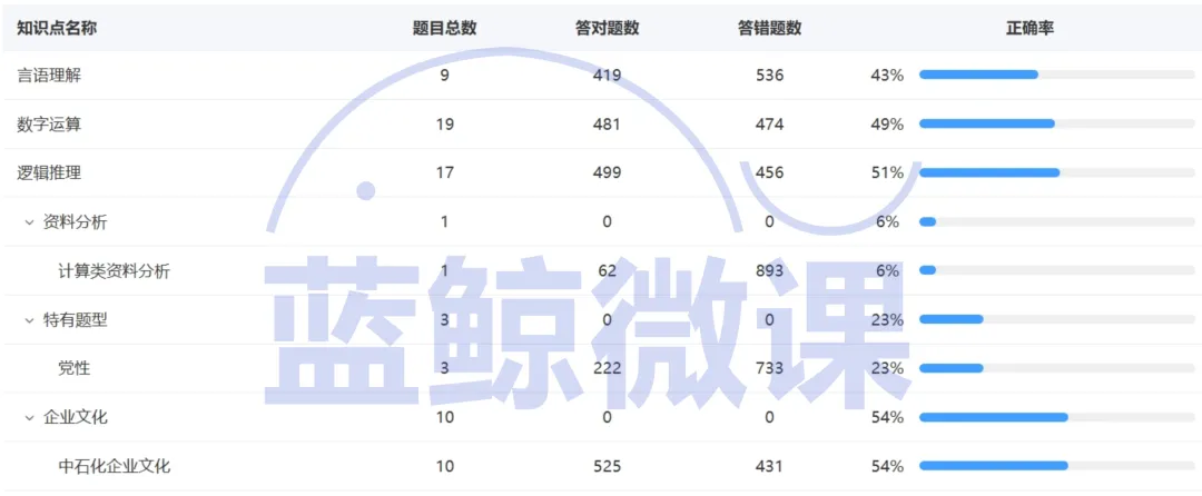 三油一网2027年度校招【模考大赛(第一期)】考情分析-第4张图片-四季读书网