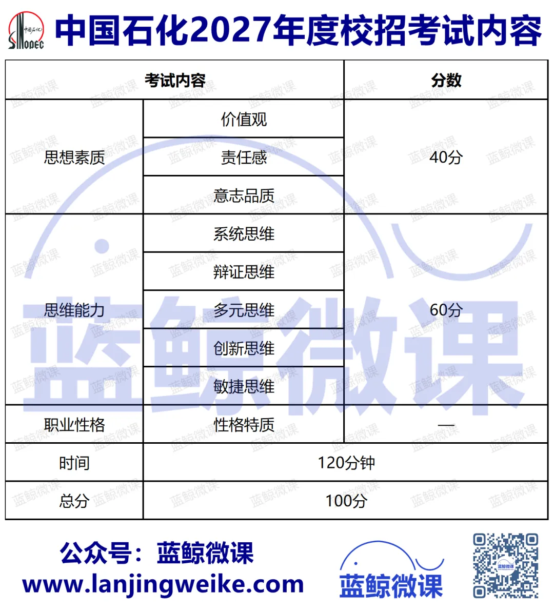三油一网2027年度校招【模考大赛(第一期)】考情分析-第5张图片-四季读书网