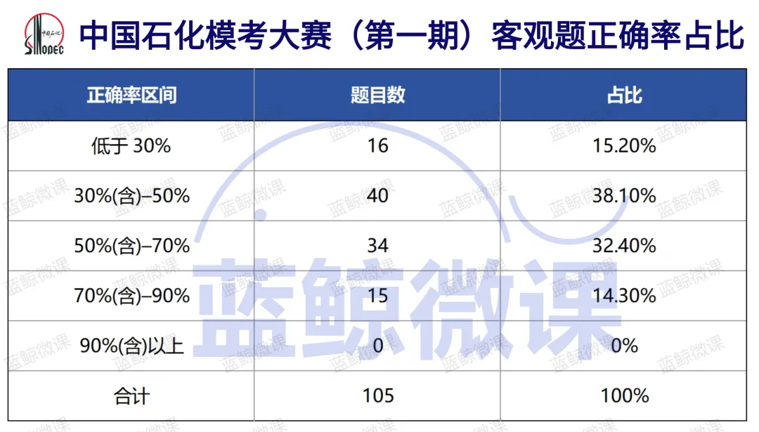 三油一网2027年度校招【模考大赛(第一期)】考情分析-第6张图片-四季读书网