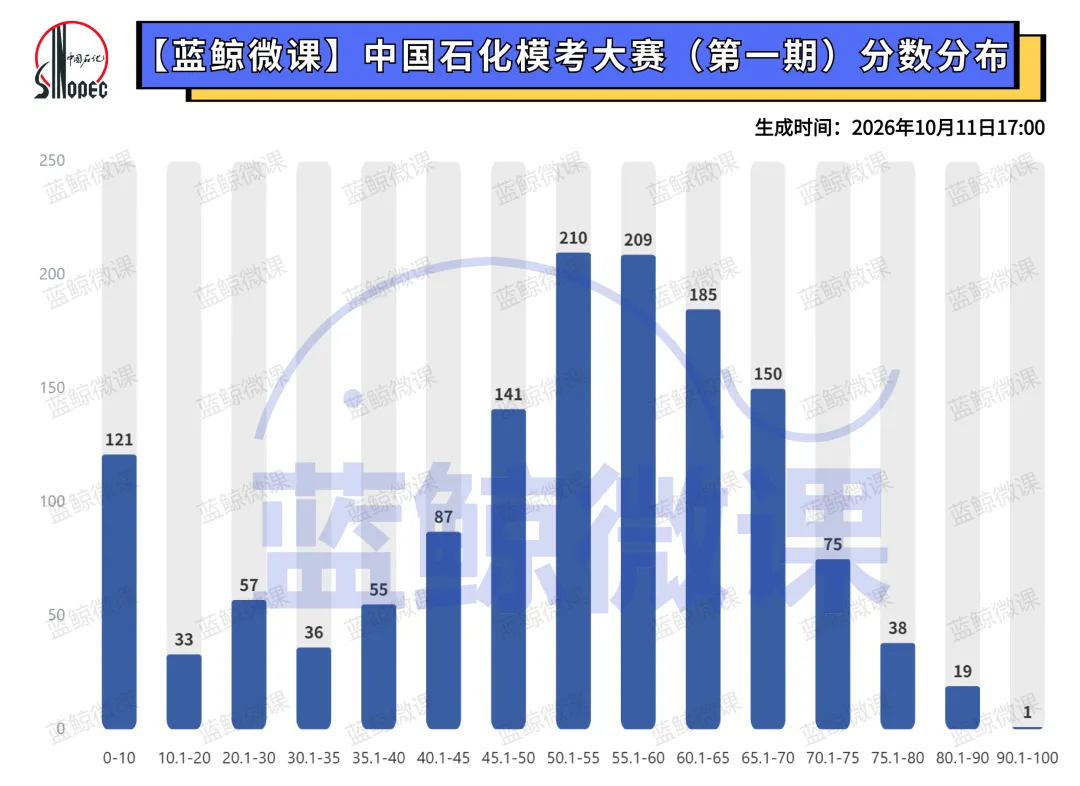 三油一网2027年度校招【模考大赛(第一期)】考情分析-第7张图片-四季读书网