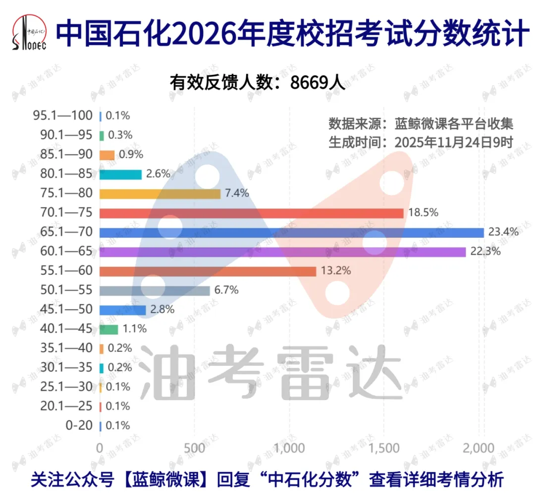 三油一网2027年度校招【模考大赛(第一期)】考情分析-第8张图片-四季读书网