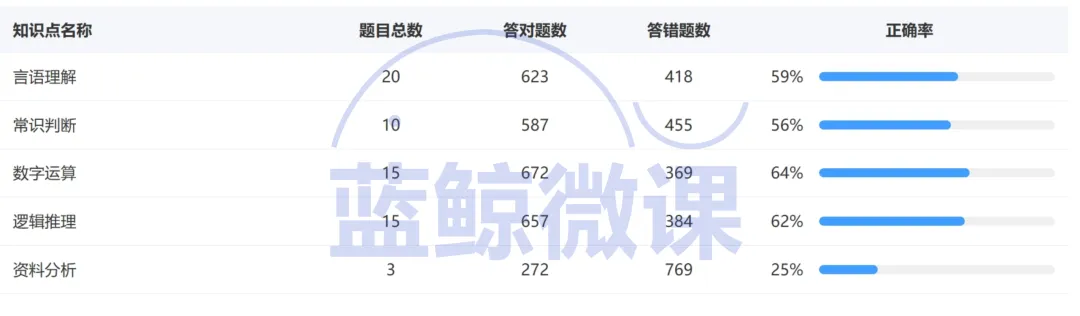 三油一网2027年度校招【模考大赛(第一期)】考情分析-第10张图片-四季读书网