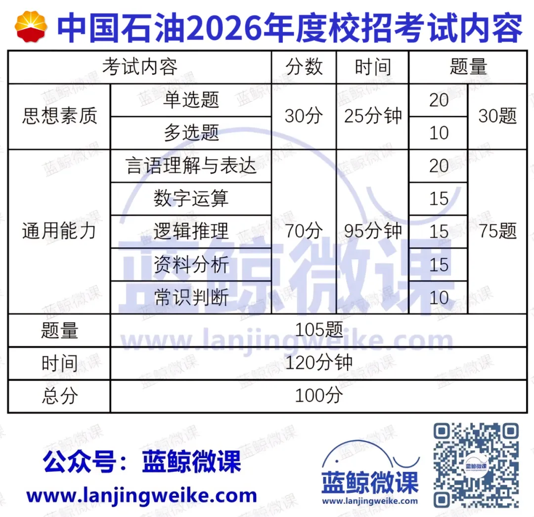 三油一网2027年度校招【模考大赛(第一期)】考情分析-第11张图片-四季读书网