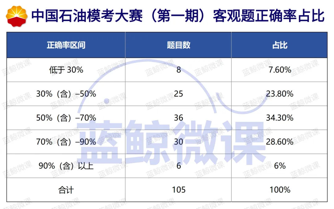 三油一网2027年度校招【模考大赛(第一期)】考情分析-第12张图片-四季读书网