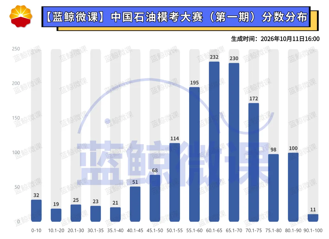 三油一网2027年度校招【模考大赛(第一期)】考情分析-第13张图片-四季读书网