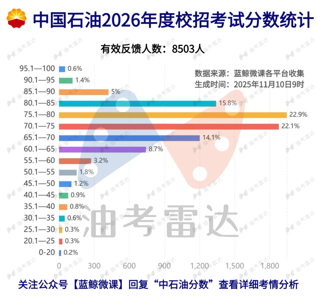 三油一网2027年度校招【模考大赛(第一期)】考情分析-第14张图片-四季读书网