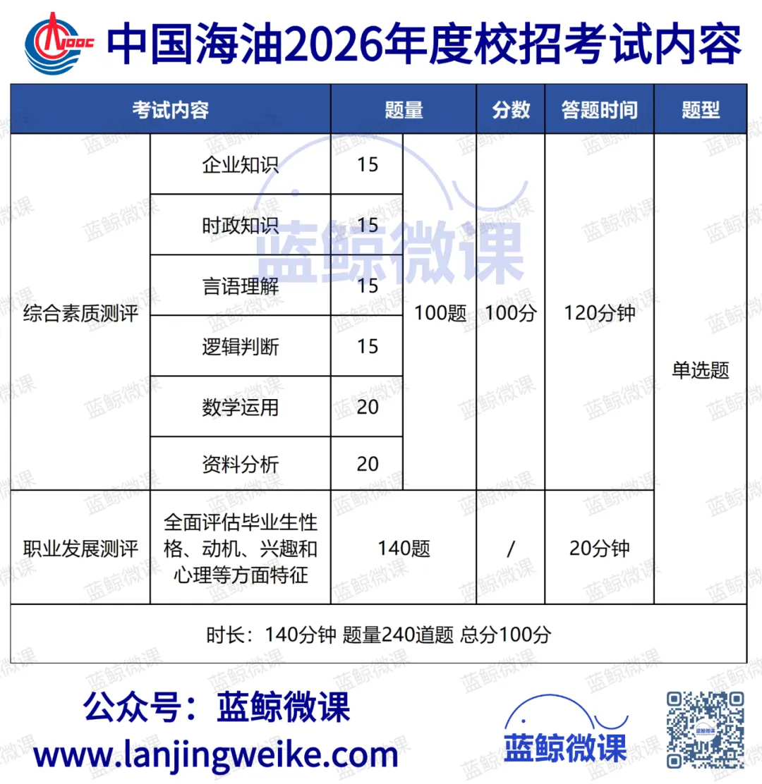三油一网2027年度校招【模考大赛(第一期)】考情分析-第17张图片-四季读书网