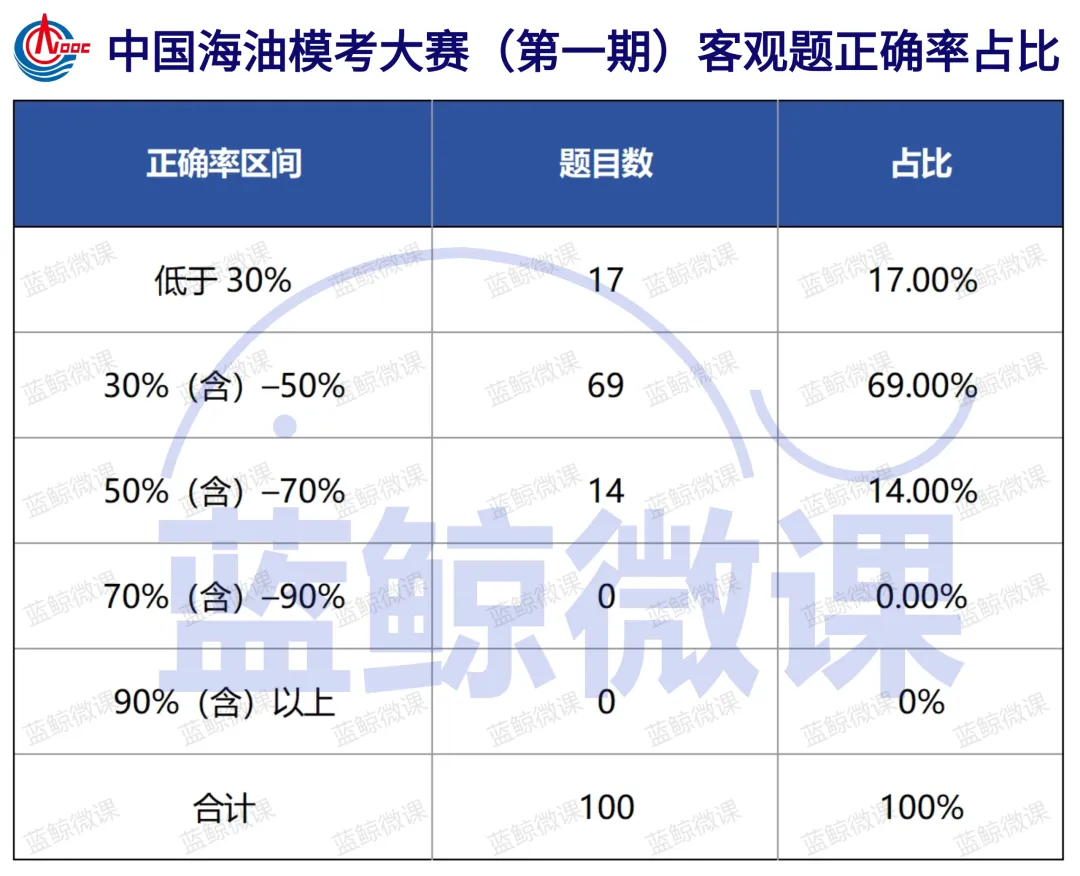 三油一网2027年度校招【模考大赛(第一期)】考情分析-第18张图片-四季读书网