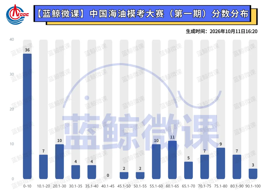 三油一网2027年度校招【模考大赛(第一期)】考情分析-第19张图片-四季读书网