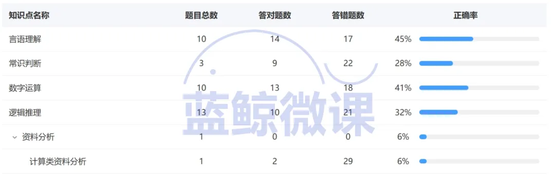 三油一网2027年度校招【模考大赛(第一期)】考情分析-第21张图片-四季读书网