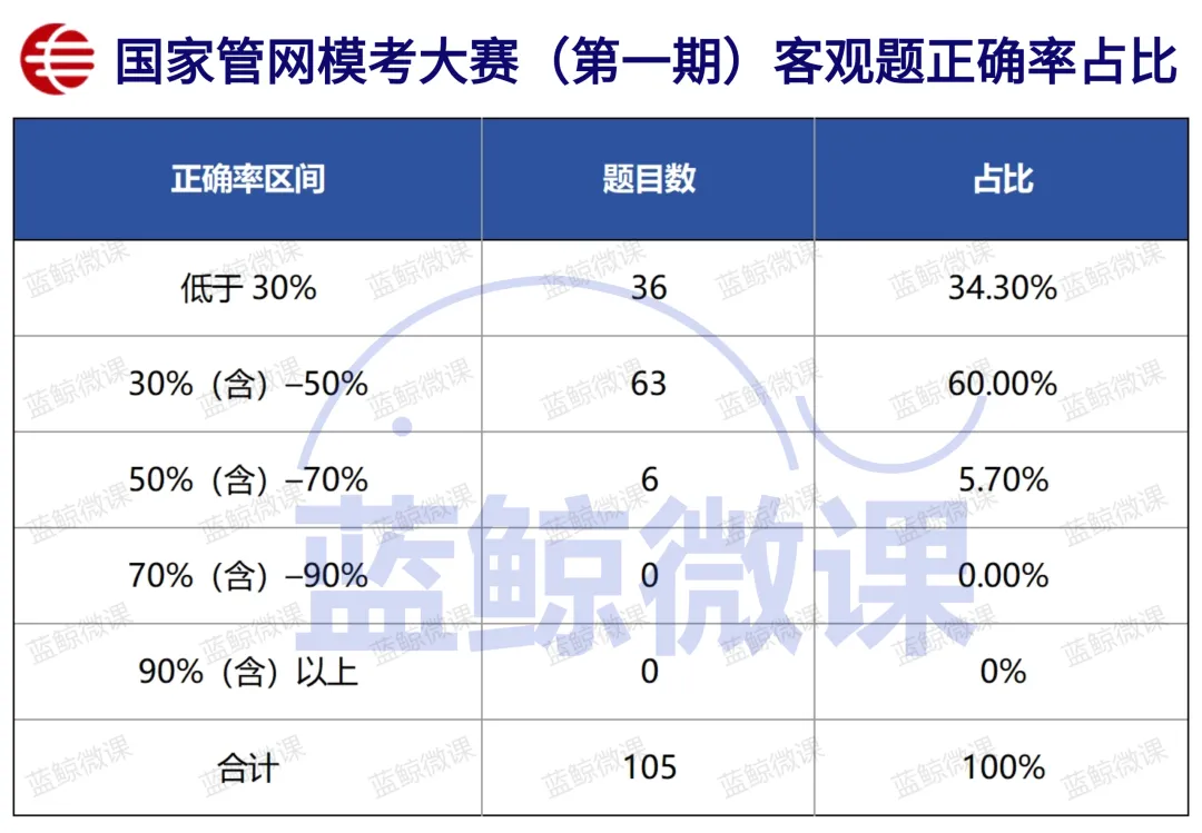 三油一网2027年度校招【模考大赛(第一期)】考情分析-第23张图片-四季读书网