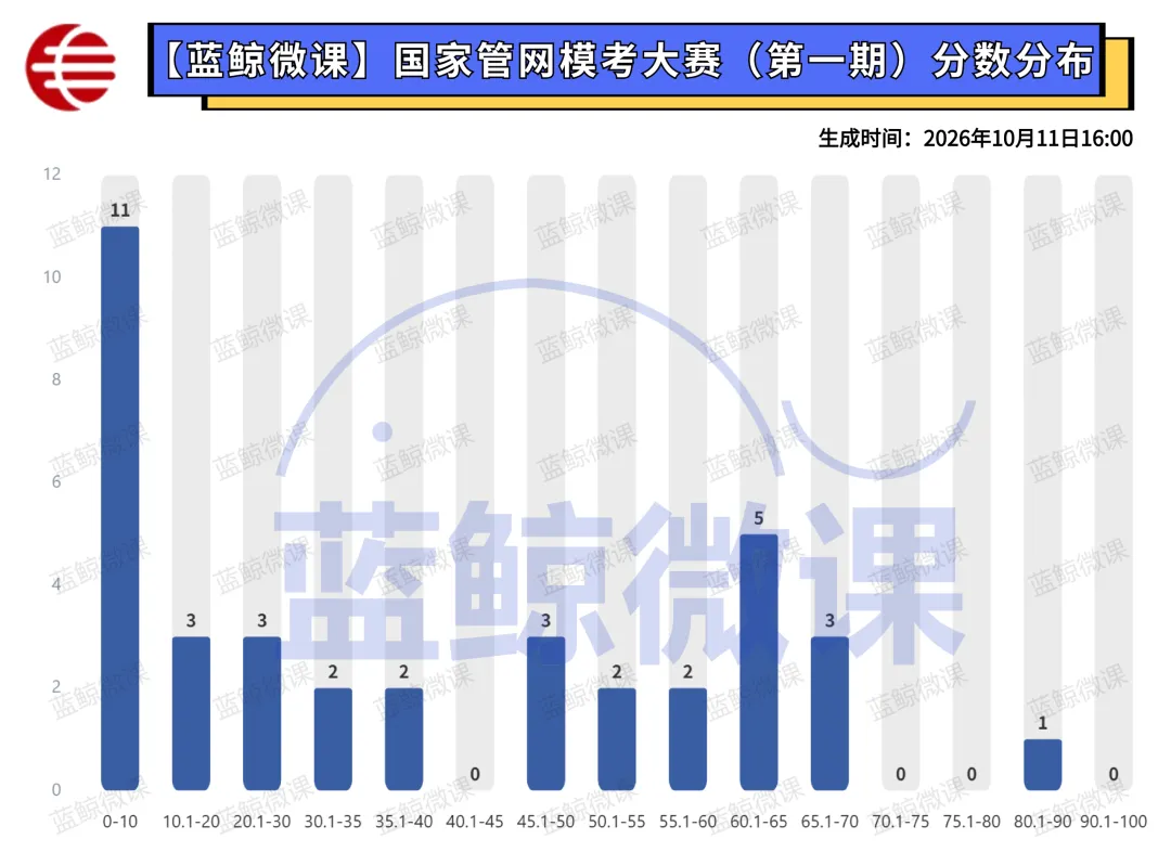 三油一网2027年度校招【模考大赛(第一期)】考情分析-第24张图片-四季读书网