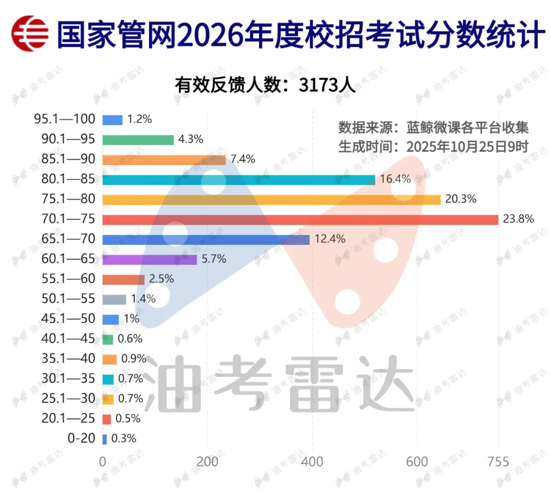 三油一网2027年度校招【模考大赛(第一期)】考情分析-第25张图片-四季读书网