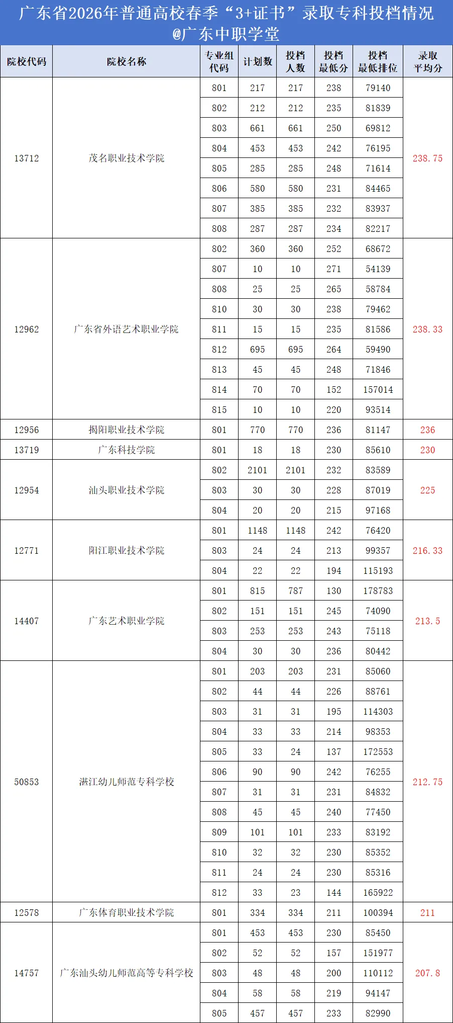广东3+证书高职高考:相对好考的10所公办专科?附2026录取分数参考-第2张图片-四季读书网