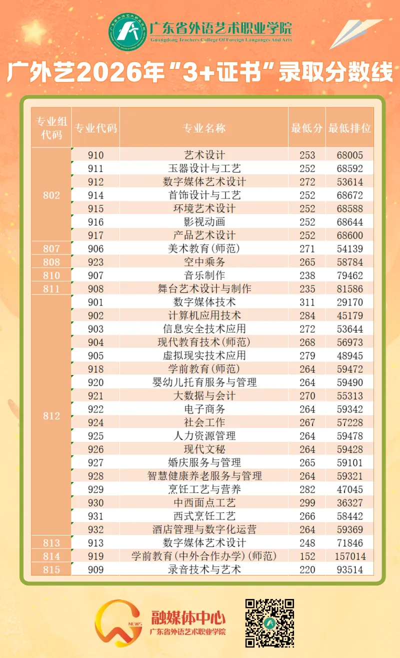 广东3+证书高职高考:相对好考的10所公办专科?附2026录取分数参考-第6张图片-四季读书网