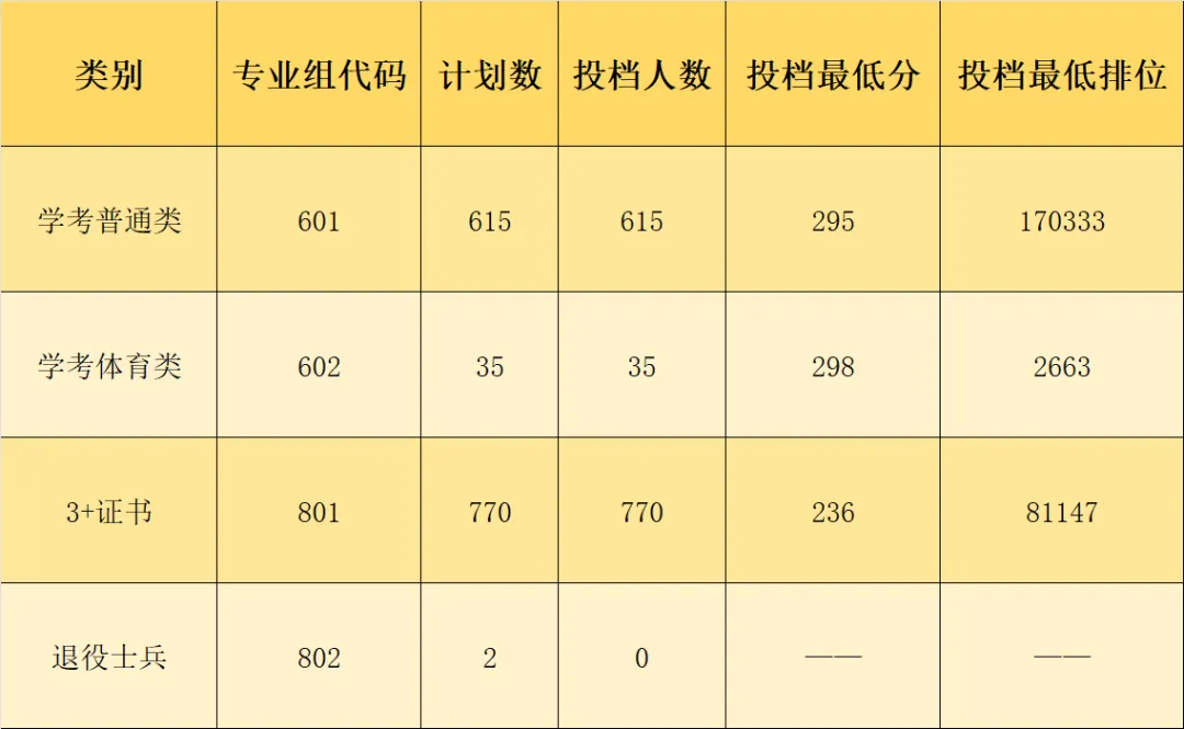 广东3+证书高职高考:相对好考的10所公办专科?附2026录取分数参考-第8张图片-四季读书网