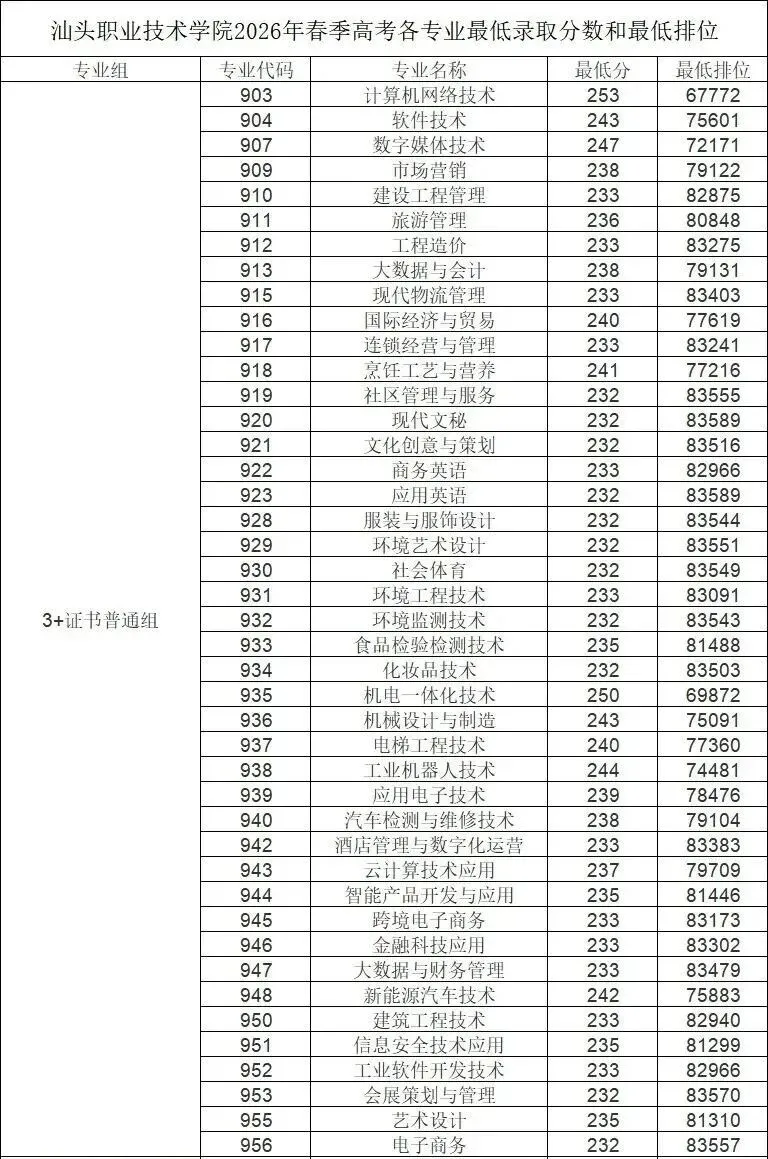 广东3+证书高职高考:相对好考的10所公办专科?附2026录取分数参考-第12张图片-四季读书网