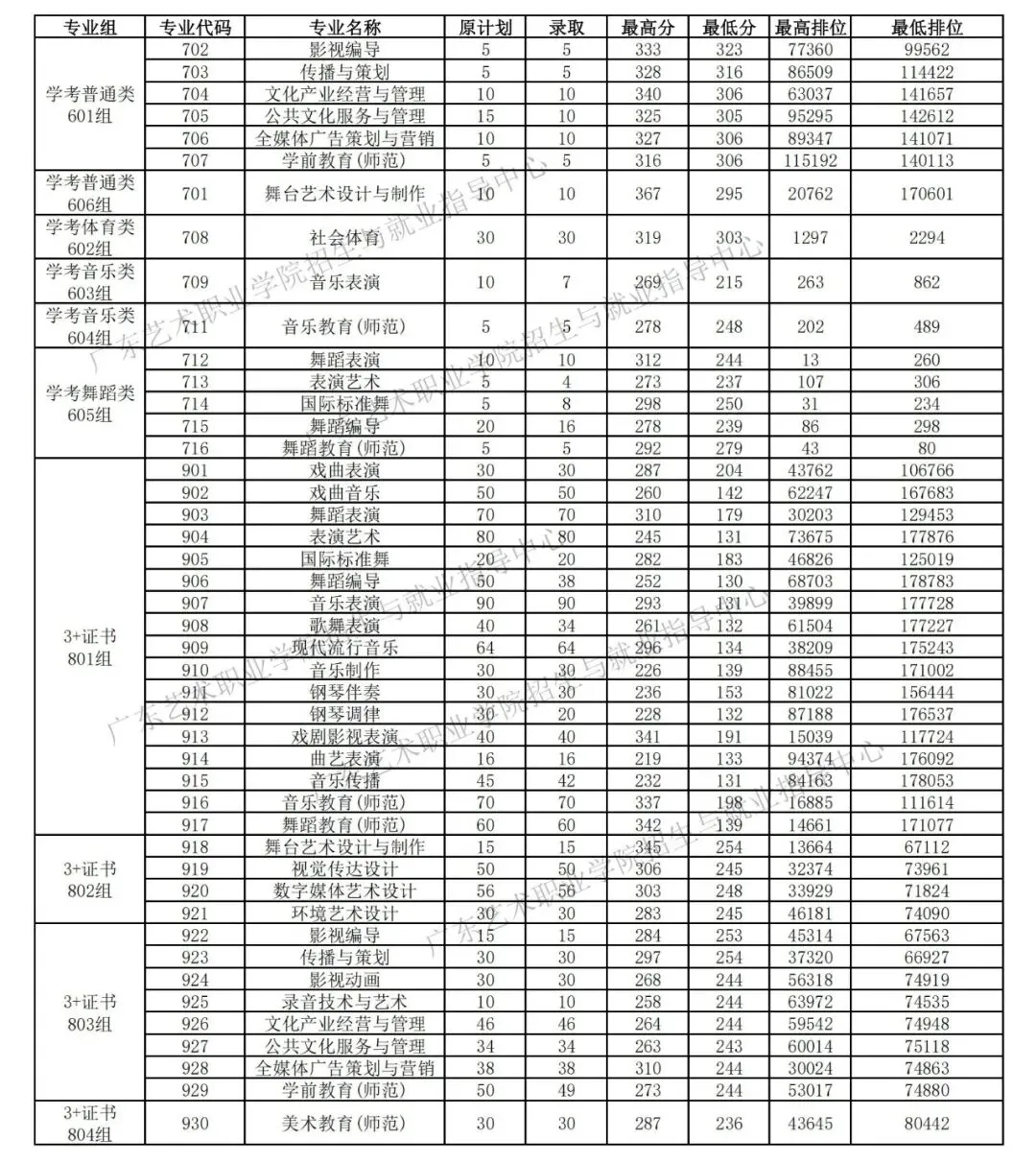 广东3+证书高职高考:相对好考的10所公办专科?附2026录取分数参考-第16张图片-四季读书网